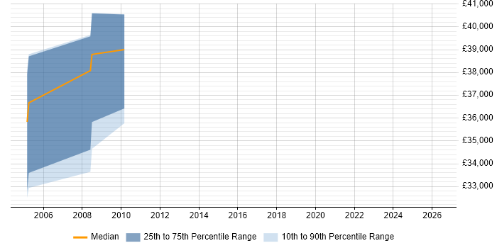 Salary distribution trend for Progress DBA job vacancies in the East of England