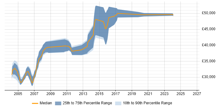 Salary distribution trend for Progress Developer job vacancies in the East of England