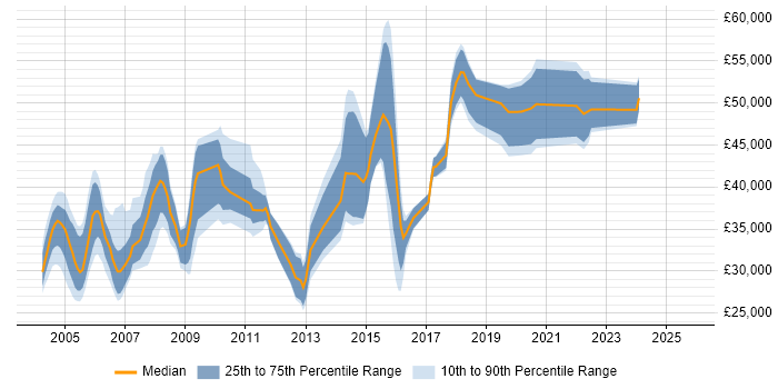 Salary distribution trend for jobs in the East of England citing Progress Salary distribution trend for jobs in the East of England citing Progress