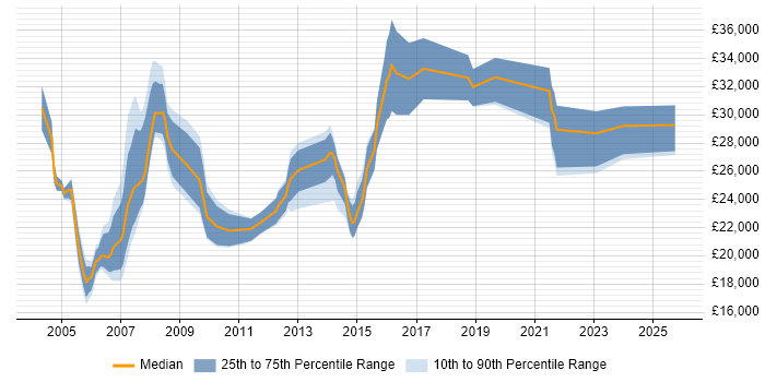 Salary distribution trend for Project Administrator job vacancies in the East of England