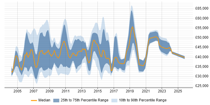 Salary distribution trend for Project Analyst job vacancies in the East of England