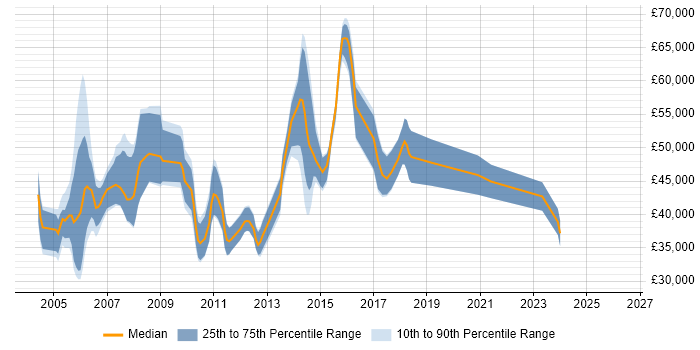 Salary distribution trend for Project Consultant job vacancies in the East of England