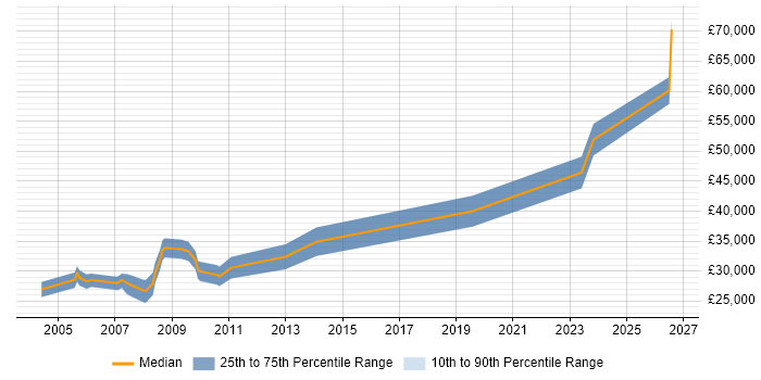 Salary distribution trend for Project Controller job vacancies in the East of England
