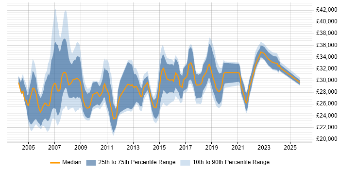 Salary distribution trend for Project Coordinator job vacancies in the East of England