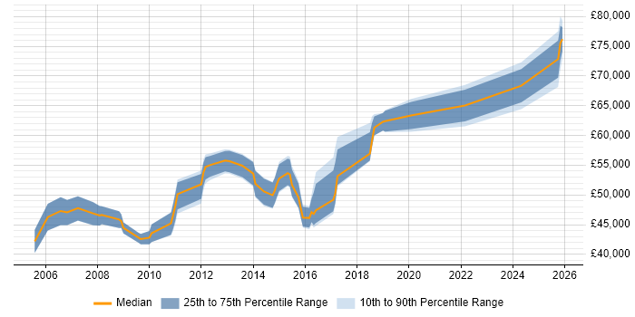 Salary distribution trend for Project Delivery Manager job vacancies in the East of England
