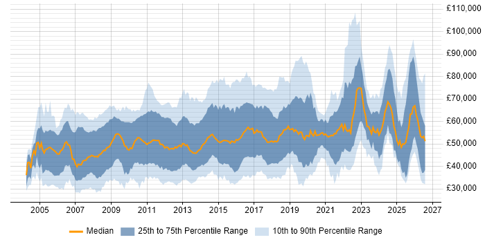 Salary distribution trend for jobs in the East of England citing Project Delivery