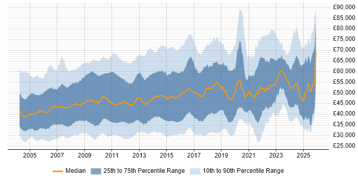 Salary distribution trend for jobs in the East of England citing Project Management