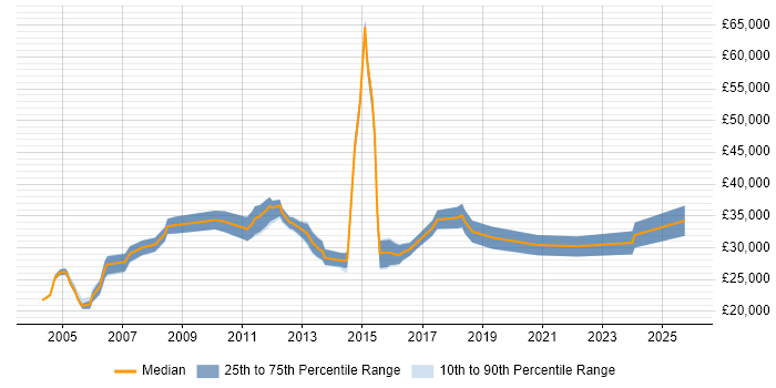 Salary distribution trend for Project Officer job vacancies in the East of England