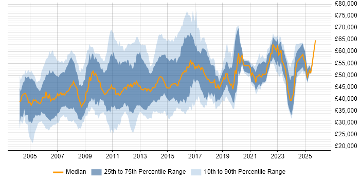 Salary distribution trend for jobs in the East of England citing Project Planning