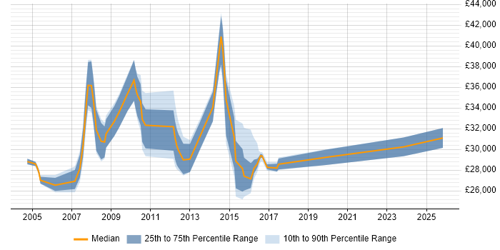 Salary distribution trend for Project Support Analyst job vacancies in the East of England