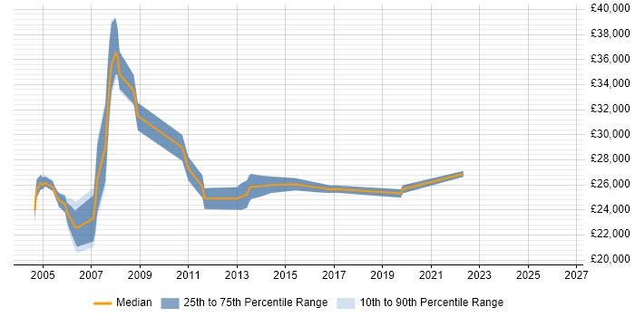 Salary distribution trend for Project Support Coordinator job vacancies in the East of England