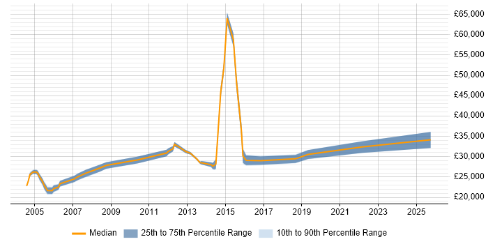 Salary distribution trend for Project Support Officer job vacancies in the East of England