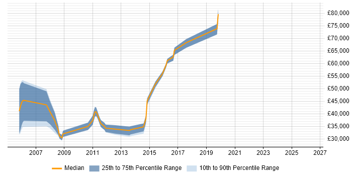 Salary distribution trend for jobs in the East of England citing Propensity Modelling