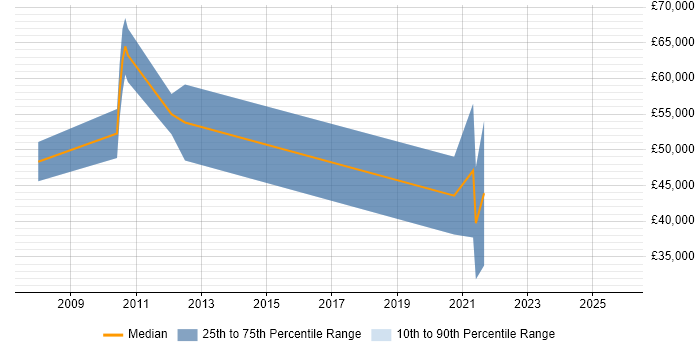 Salary distribution trend for jobs in the East of England citing Proprietary Trading