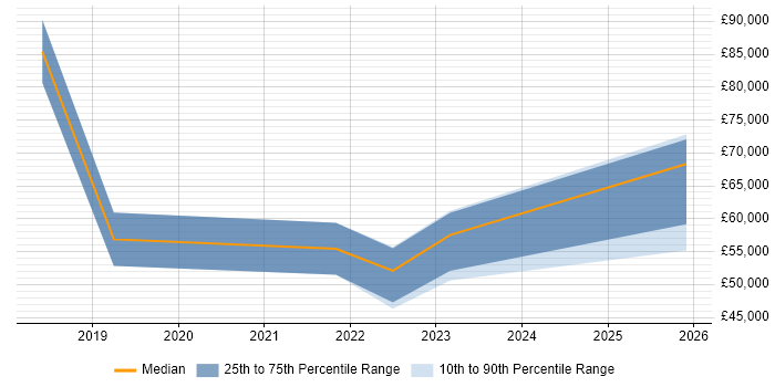 Salary distribution trend for jobs in the East of England citing PropTech