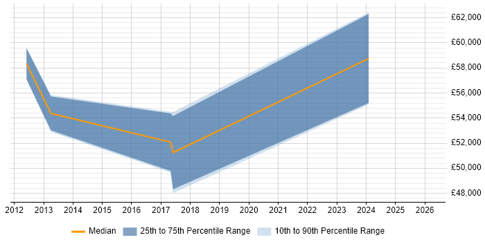 Salary distribution trend for jobs in the East of England citing Protocol Buffers