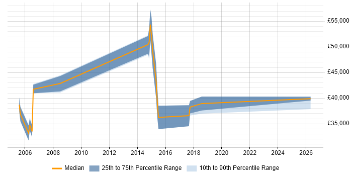 Salary distribution trend for Provisioning Engineer job vacancies in the East of England