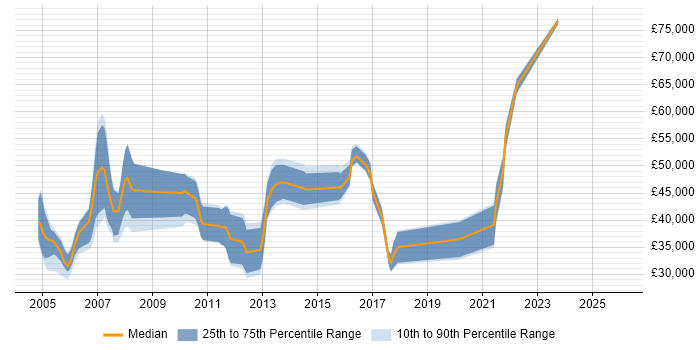 Salary distribution trend for jobs in the East of England citing PSTN