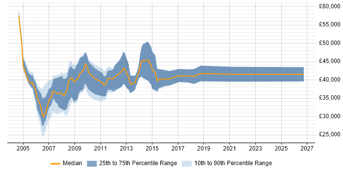 Salary distribution trend for jobs in the East of England citing PTC Creo