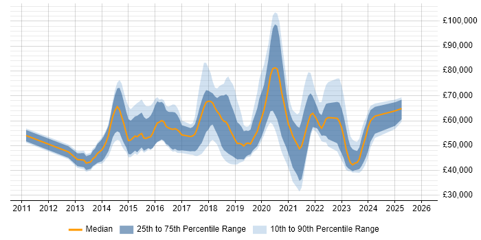 Salary distribution trend for jobs in the East of England citing Public Cloud
