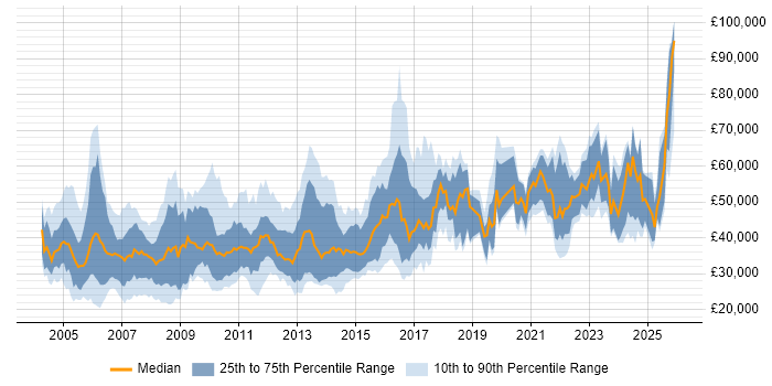 Salary distribution trend for jobs in the East of England citing Publishing