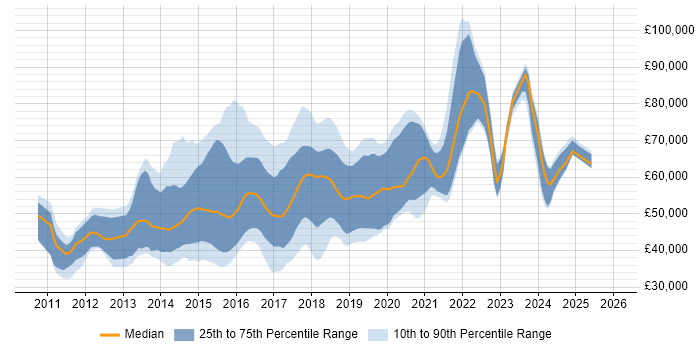 Salary distribution trend for jobs in the East of England citing Puppet