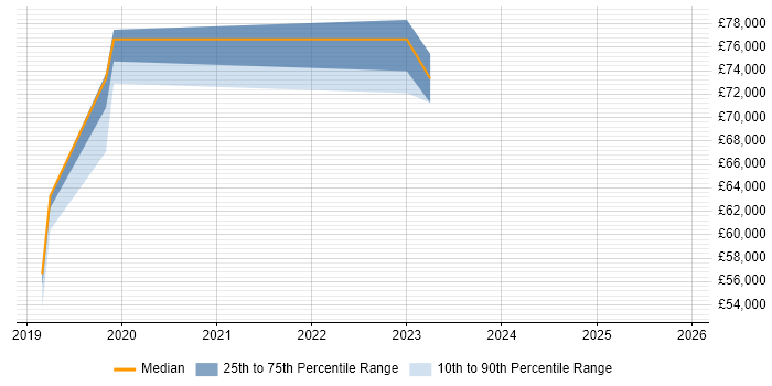 Salary distribution trend for jobs in the East of England citing Purple Team