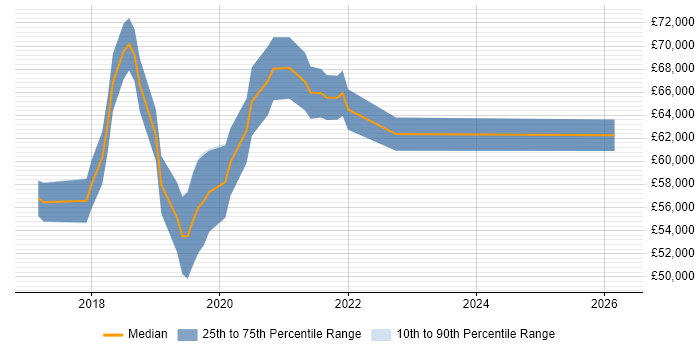 Salary distribution trend for jobs in the East of England citing pytest