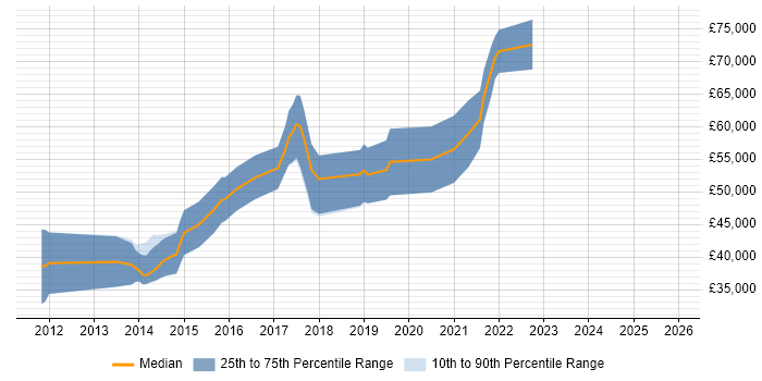 Salary distribution trend for Python/Django Developer job vacancies in the East of England