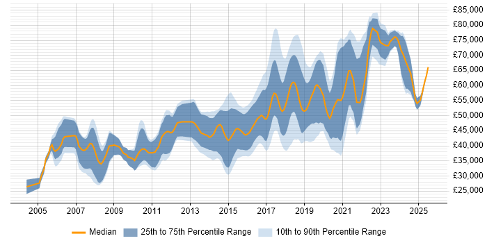 Salary distribution trend for Python Engineer job vacancies in the East of England