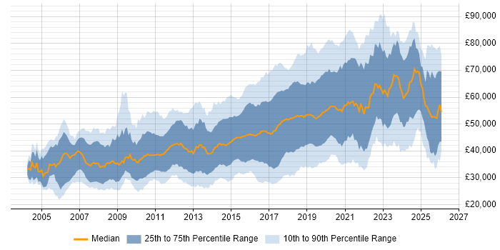 Salary distribution trend for jobs in the East of England citing Python