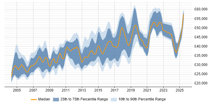 Salary distribution trend for QA Engineer job vacancies in the East of England