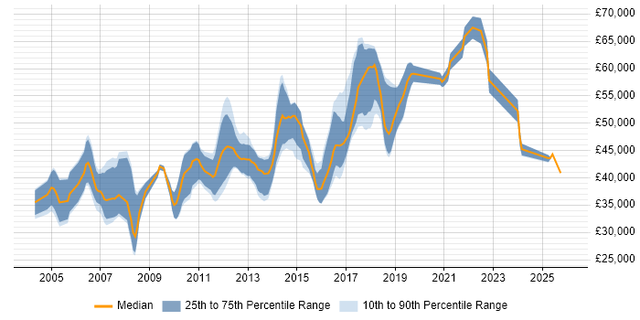 Salary distribution trend for QA Leader job vacancies in the East of England