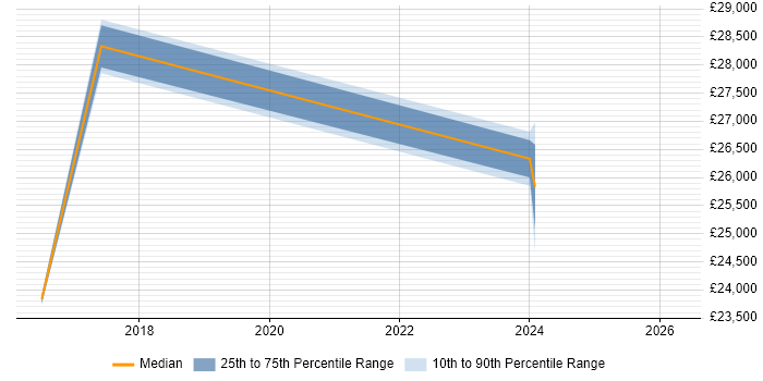 Salary distribution trend for QA Officer job vacancies in the East of England