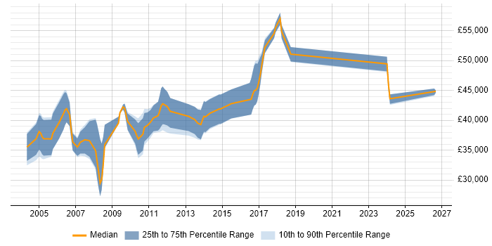 Salary distribution trend for QA Team Leader job vacancies in the East of England
