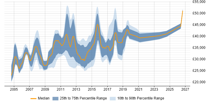 Salary distribution trend for QA Test Analyst job vacancies in the East of England