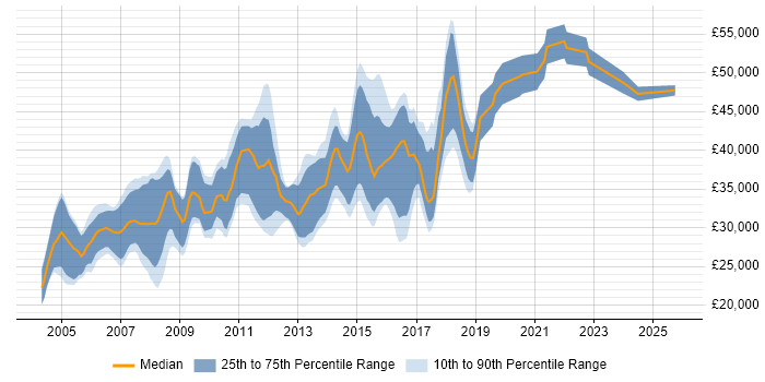 Salary distribution trend for QA Test Engineer job vacancies in the East of England