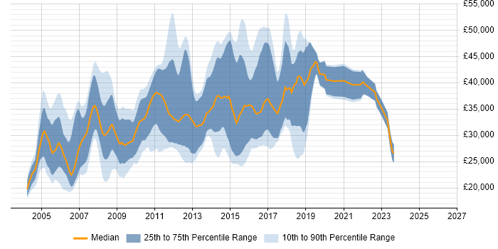 Salary distribution trend for QA Tester job vacancies in the East of England
