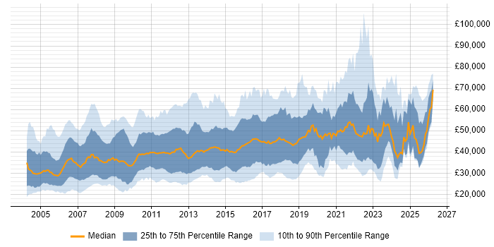Salary distribution trend for jobs in the East of England citing QA