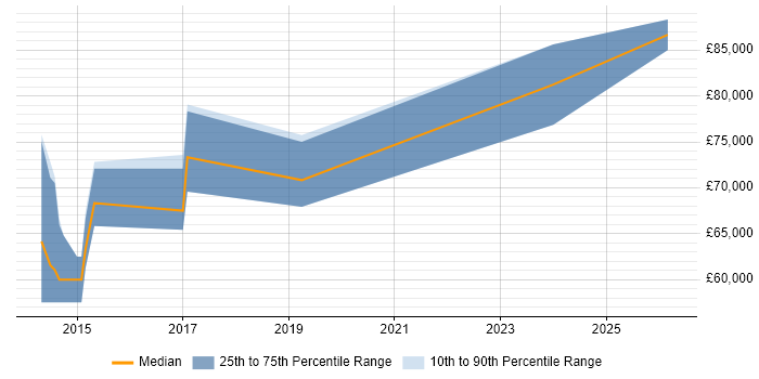 Salary distribution trend for jobs in the East of England citing QEMU