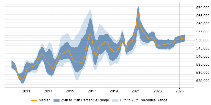 Salary distribution trend for jobs in the East of England citing QlikView