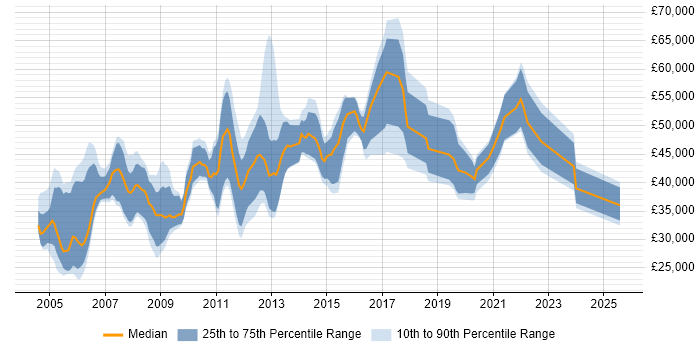 Salary distribution trend for jobs in the East of England citing QMS Salary distribution trend for jobs in the East of England citing QMS