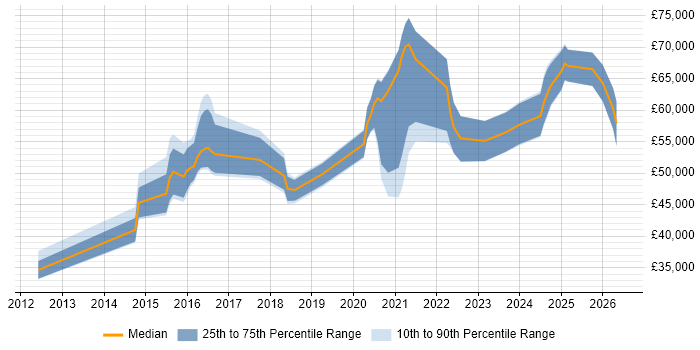 Salary distribution trend for jobs in the East of England citing QRadar