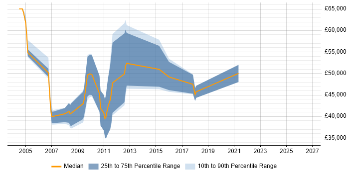 Salary distribution trend for Qualitative Analyst job vacancies in the East of England