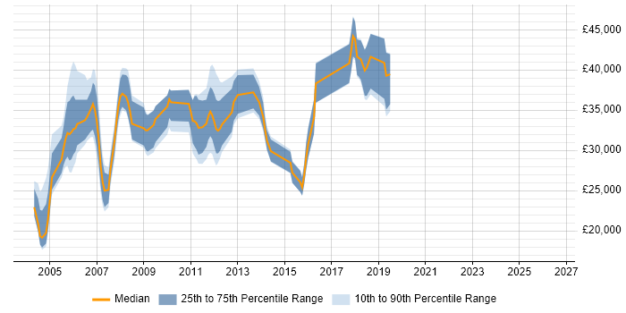 Salary distribution trend for Quality Analyst job vacancies in the East of England