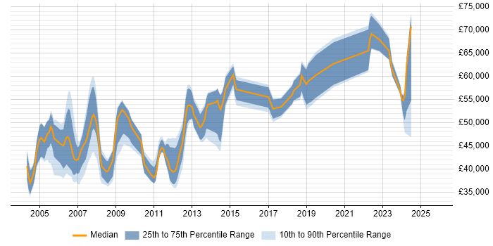 Salary distribution trend for Quality Manager job vacancies in the East of England