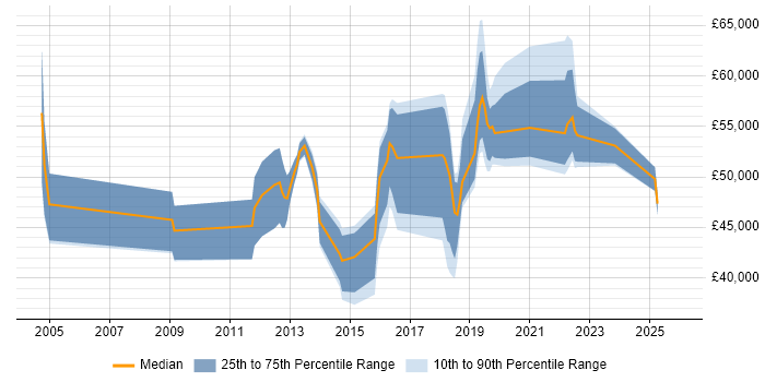 Salary distribution trend for jobs in the East of England citing Qualys