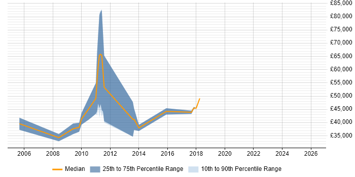 Salary distribution trend for jobs in the East of England citing Quantitative Analysis