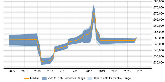 Salary distribution trend for jobs in the East of England citing Quantitative Research