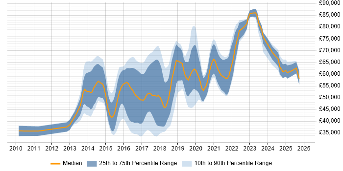 Salary distribution trend for jobs in the East of England citing RabbitMQ